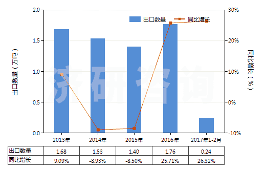 2013-2017年2月中國海綿硫化橡膠制的板、片及帶(HS40081100)出口量及增速統(tǒng)計(jì)